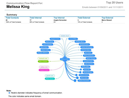 Communication flow report