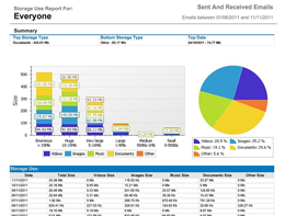 Storage use report