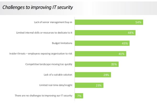 2016 Data Security Research by Infinigate UK and GFI Software Figure 2
